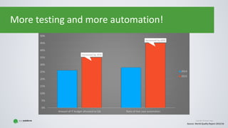 Copyright © Gaspar NagyCopyright © Gaspar Nagy
More testing and more automation!
Source: World Quality Report 2015/16
increased by 35%
increased by 60%
0%
5%
10%
15%
20%
25%
30%
35%
40%
45%
50%
Amount of IT budget allocated to QA Ratio of test case automation
2014
2015
 