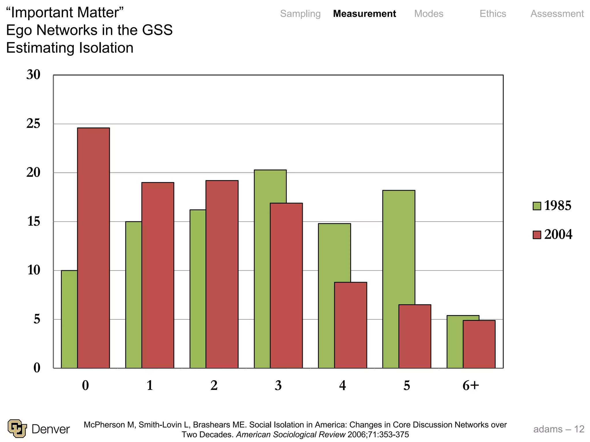 adams – 12
Sampling Measurement Modes Ethics Assessment
0
5
10
15
20
25
30
0 1 2 3 4 5 6+
1985
2004
“Important Matter”
Ego Networks in the GSS
Estimating Isolation
McPherson M, Smith-Lovin L, Brashears ME. Social Isolation in America: Changes in Core Discussion Networks over
Two Decades. American Sociological Review 2006;71:353-375
 