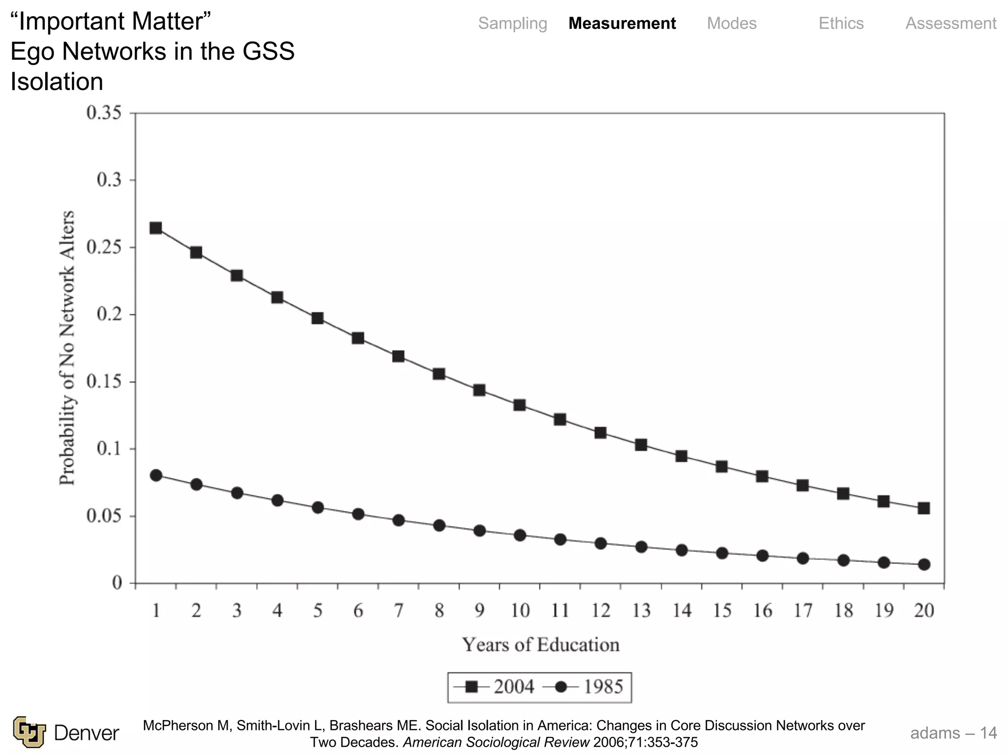 adams – 14
Sampling Measurement Modes Ethics Assessment“Important Matter”
Ego Networks in the GSS
Isolation
McPherson M, Smith-Lovin L, Brashears ME. Social Isolation in America: Changes in Core Discussion Networks over
Two Decades. American Sociological Review 2006;71:353-375
 
