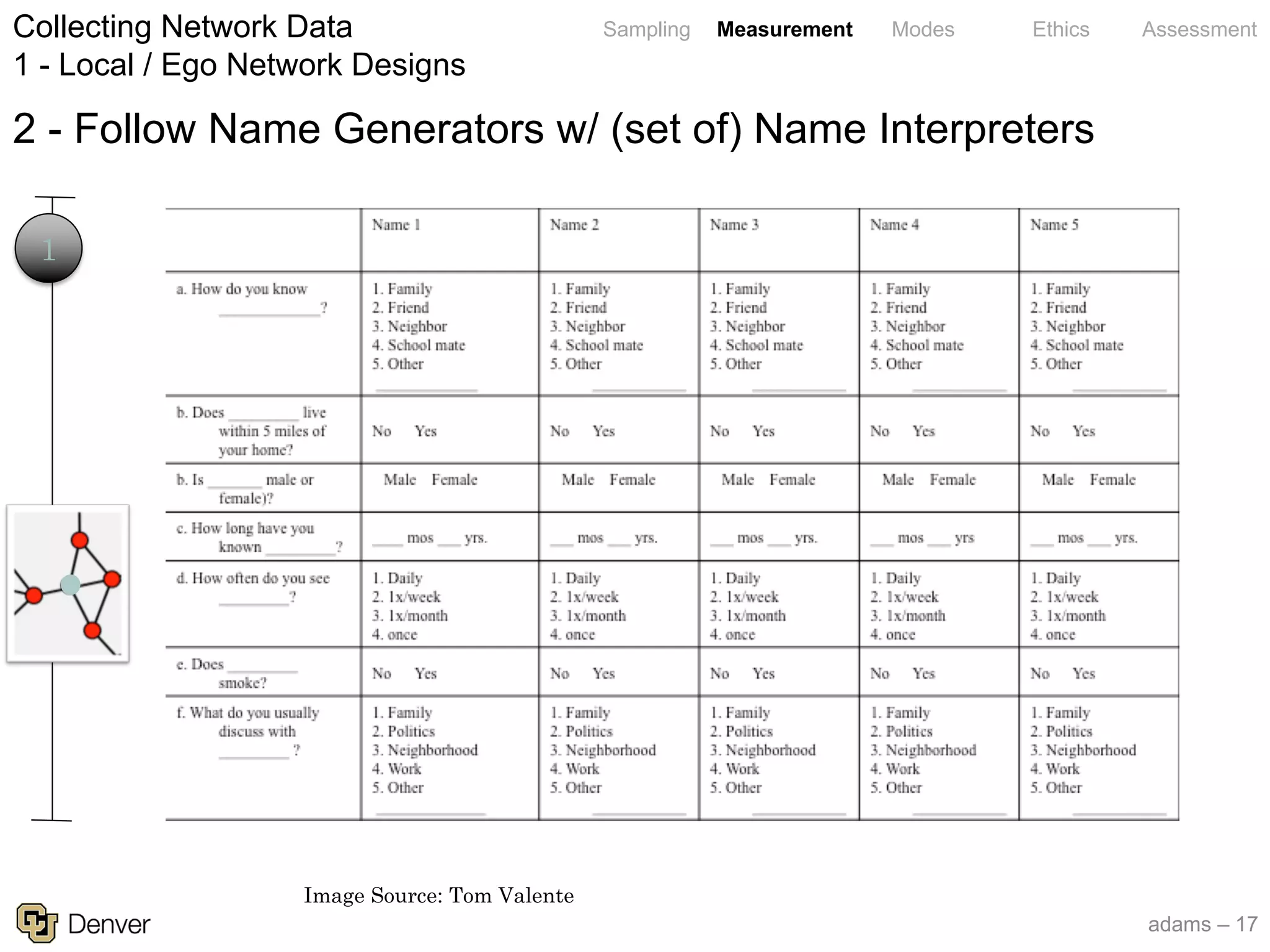 adams – 17
Sampling Measurement Modes Ethics Assessment
1
2 - Follow Name Generators w/ (set of) Name Interpreters
Collecting Network Data
1 - Local / Ego Network Designs
Image Source: Tom Valente
 