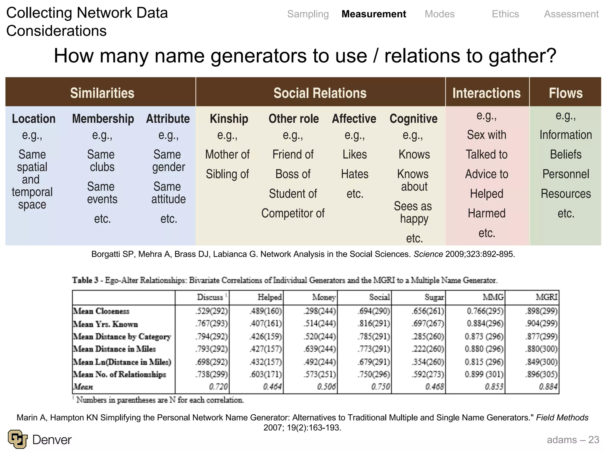 adams – 23
Sampling Measurement Modes Ethics AssessmentCollecting Network Data
Considerations
How many name generators to use / relations to gather?
Borgatti SP, Mehra A, Brass DJ, Labianca G. Network Analysis in the Social Sciences. Science 2009;323:892-895.
future characteristics depend in part on its posi-
tion in the network structure. Whereas traditional
socialresearchexplainedanindividual’soutcomes
or characteristics as a function of other character-
istics of the same individual (e.g., income as a
functionofeducationandgender),socialnetwork
researchers look to the individual’s social environ-
ment for explanations, whether through influence
formation of network ties and, more generally, to
predict a host of network properties, such as the
clusteredness of networks or the distributions of
node centrality. In the social sciences, most work
of this type has been conducted at the dyadic
level to examine such questions as: What is the
basis of friendship ties? How do firms pick alli-
ance partners? A host of explanations have been
linked indiv
influence (34
Theoretic
common m
quences of so
ofdirecttrans
this is a phys
rial resources
Similarities
Location
e.g.,
Same
spatial
and
temporal
space
e.g.,
Same
clubs
Same
events
etc.
e.g.,
Same
gender
Same
attitude
etc.
Membership
Interactions
e.g.,
Sex with
Talked to
Advice to
Helped
Harmed
etc.
Flows
e.g.,
Information
Beliefs
Personnel
Resources
etc.
Attribute
Social Relations
Kinship
e.g.,
Mother of
Sibling of
e.g.,
Friend of
Boss of
Student of
Competitor of
e.g.,
Likes
Hates
etc.
Other role Affective
e.g.,
Knows
Knows
about
Sees as
happy
etc.
Cognitive
Fig. 3. A typology of ties studied in social network analysis.
VIEW
Marin A, Hampton KN Simplifying the Personal Network Name Generator: Alternatives to Traditional Multiple and Single Name Generators." Field Methods
2007; 19(2):163-193.
 