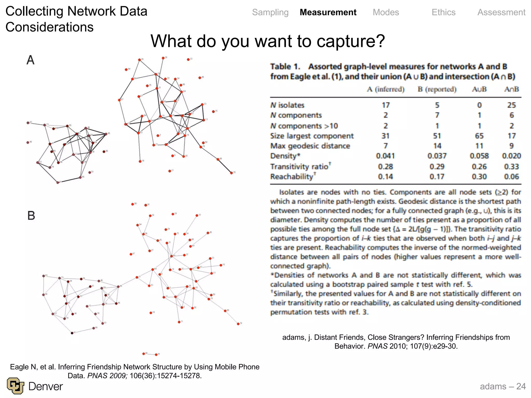 adams – 24
Sampling Measurement Modes Ethics Assessment
What do you want to capture?
Collecting Network Data
Considerations
Eagle N, et al. Inferring Friendship Network Structure by Using Mobile Phone
Data. PNAS 2009; 106(36):15274-15278.
adams, j. Distant Friends, Close Strangers? Inferring Friendships from
Behavior. PNAS 2010; 107(9):e29-30.
 