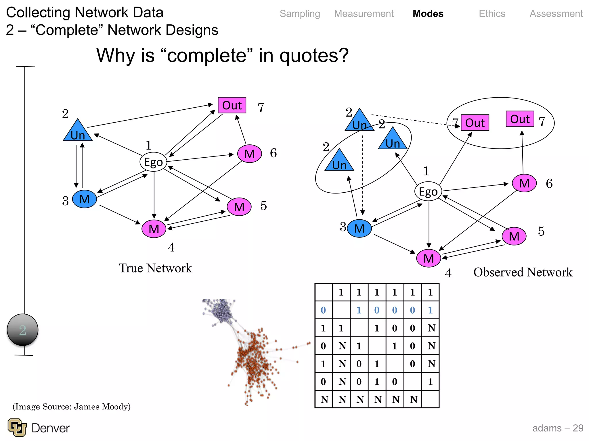 adams – 29
Sampling Measurement Modes Ethics AssessmentCollecting Network Data
2 – “Complete” Network Designs
Ego
M
M
M
M
Out
Un
True Network Observed Network
(Image Source: James Moody)
1 1 1 1 1 1
0 1 0 0 0 1
1 1 1 0 0 N
0 N 1 1 0 N
1 N 0 1 0 N
0 N 0 1 0 1
N N N N N N
1
6
7
5
4
3
2
2
Ego
M
M
M
M
Out
Un
Out7 7
1
6
5
4
3
Un
2Un
2
2
Why is “complete” in quotes?
 