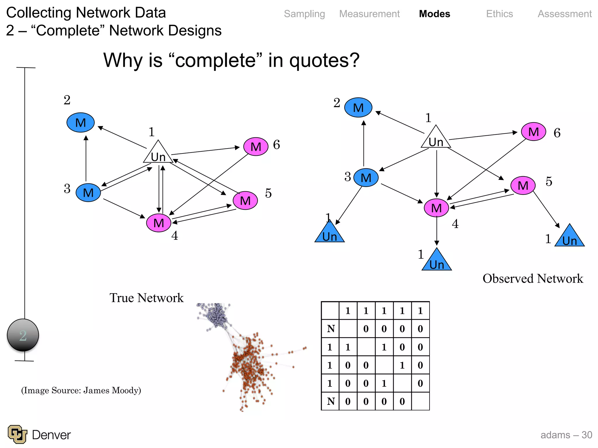 adams – 30
Sampling Measurement Modes Ethics AssessmentCollecting Network Data
2 – “Complete” Network Designs
(Image Source: James Moody)
2
1 1 1 1 1
N 0 0 0 0
1 1 1 0 0
1 0 0 1 0
1 0 0 1 0
N 0 0 0 0
M
M
M
M
M
Un
True Network
M
M
M
M
M
Un
Observed Network
Un
Un
Un
1
6
5
4
3
2
1
6
5
4
3
2
1
1
1
Why is “complete” in quotes?
 