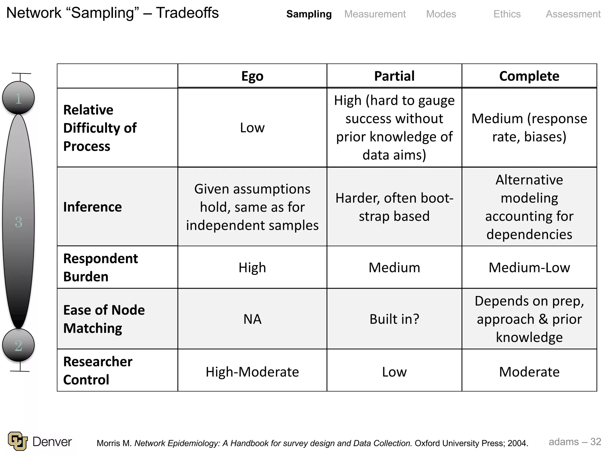 adams – 32
Sampling Measurement Modes Ethics Assessment
Ego Partial Complete
Relative
Difficulty of
Process
Low
High (hard to gauge
success without
prior knowledge of
data aims)
Medium (response
rate, biases)
Inference
Given assumptions
hold, same as for
independent samples
Harder, often boot-
strap based
Alternative
modeling
accounting for
dependencies
Respondent
Burden
High Medium Medium-Low
Ease of Node
Matching
NA Built in?
Depends on pre-
collection prep &
knowledge
Researcher
Control
High-Moderate Low Moderate
Network “Sampling” – Tradeoffs
1
2
3
Morris M. Network Epidemiology: A Handbook for survey design and Data Collection. Oxford University Press; 2004.
High-Moderate Low Moderate
Low
High (hard to gauge
success without
prior knowledge of
data aims)
Medium (response
rate, biases)
Given assumptions
hold, same as for
independent samples
Harder, often boot-
strap based
Alternative
modeling
accounting for
dependencies
High Medium Medium-Low
NA Built in?
Depends on prep,
approach & prior
knowledge
 