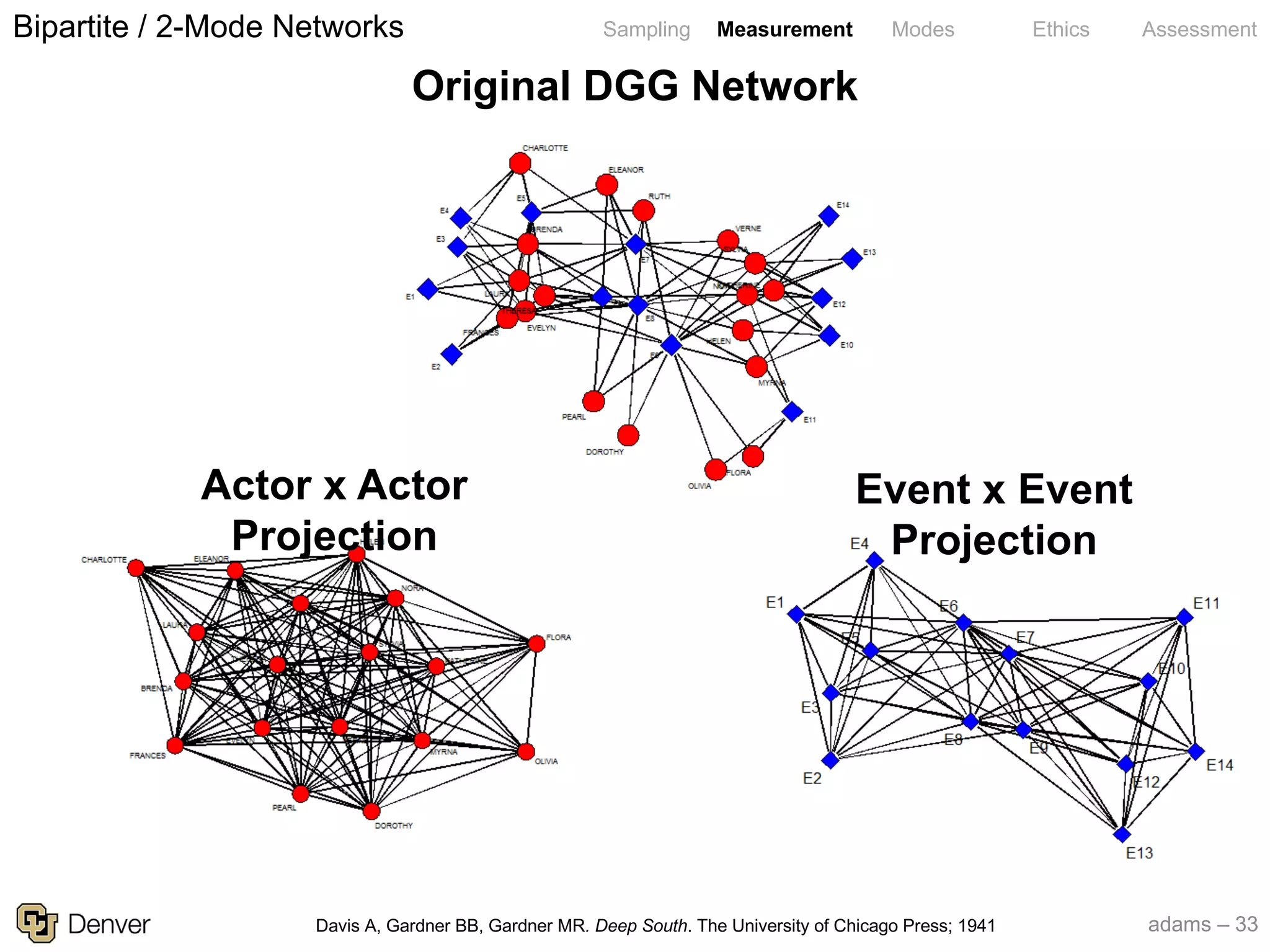 adams – 33
Sampling Measurement Modes Ethics Assessment
Davis A, Gardner BB, Gardner MR. Deep South. The University of Chicago Press; 1941
Bipartite / 2-Mode Networks
Original DGG Network
Actor x Actor
Projection
Event x Event
Projection
 