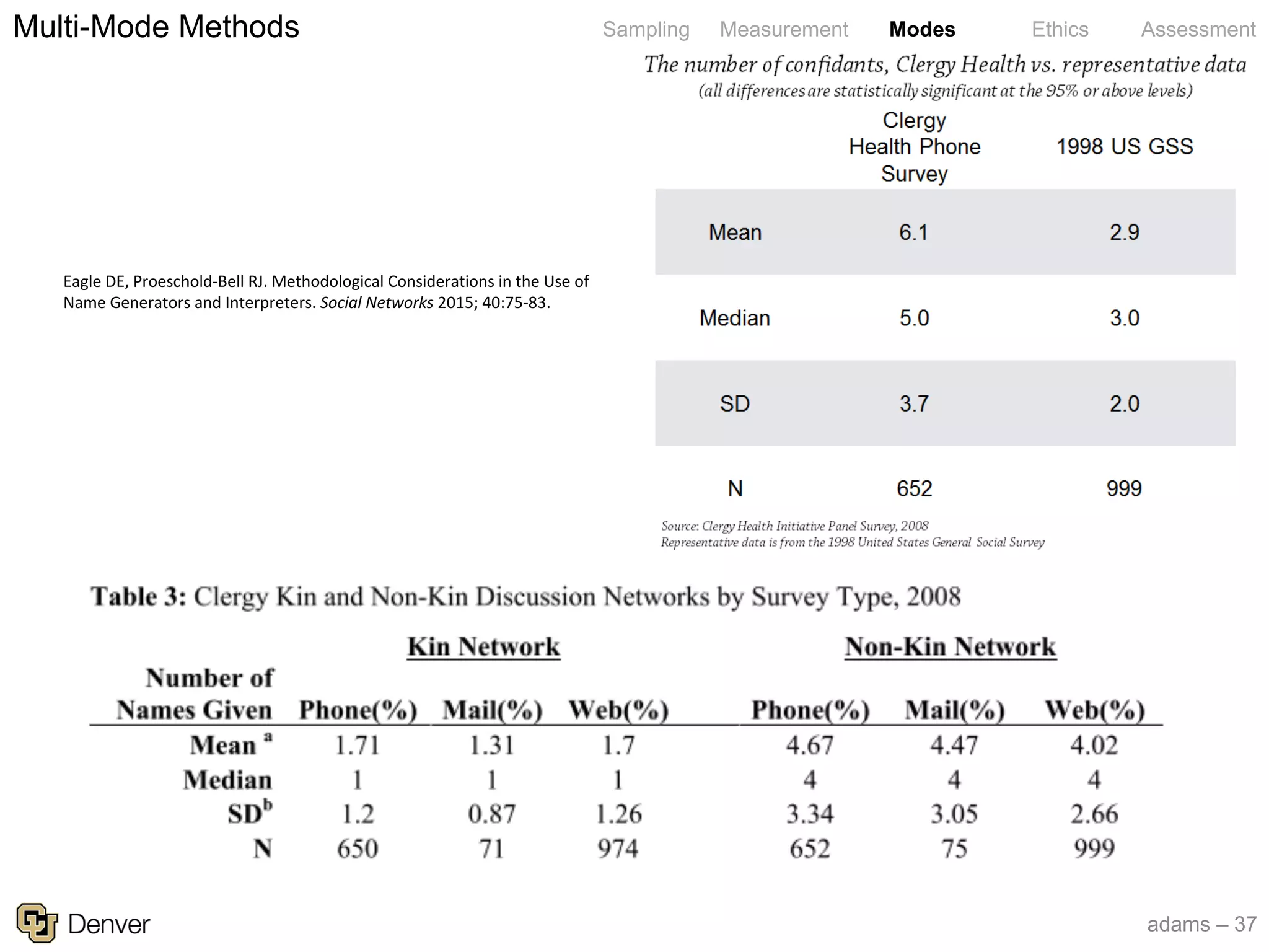 adams – 37
Sampling Measurement Modes Ethics AssessmentMulti-Mode Methods
Eagle DE, Proeschold-Bell RJ. Methodological Considerations in the Use of
Name Generators and Interpreters. Social Networks 2015; 40:75-83.
 