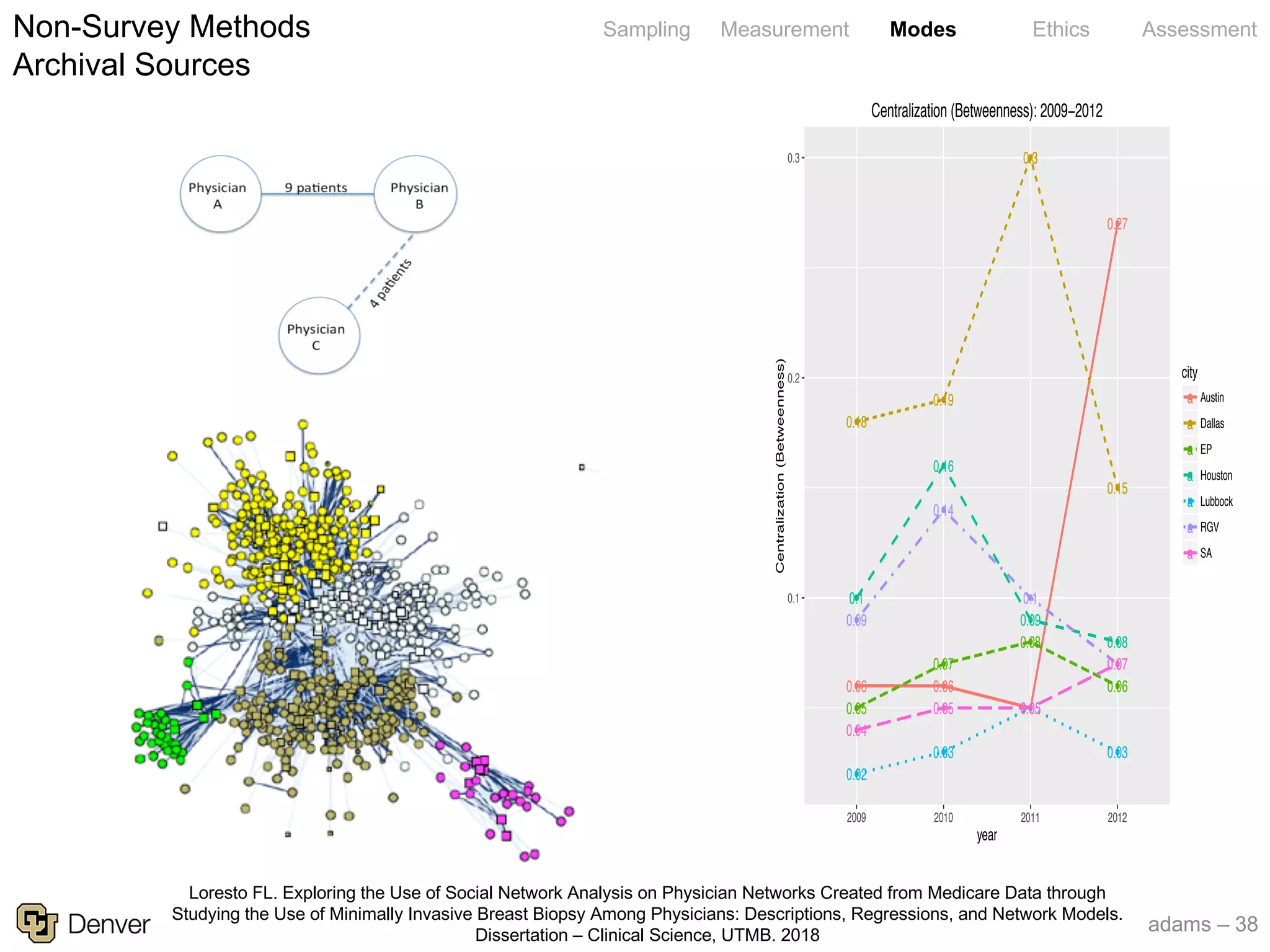 adams – 38
Sampling Measurement Modes Ethics AssessmentNon-Survey Methods
Archival Sources
●
●
●
●
●
●
●
●
●
●
●
●
●
● ●
●
●
●
●
●
●
●
●
●
●
●
●●
0.06
0.18
0.05
0.1
0.02
0.09
0.04
0.06
0.19
0.07
0.16
0.03
0.14
0.05 0.05
0.3
0.08
0.09
0.05
0.1
0.05
0.27
0.15
0.06
0.08
0.03
0.070.07
0.1
0.2
0.3
2009 2010 2011 2012
year
Centralization(Betweenness)
city
●a
●a
●a
●a
●a
●a
●a
Austin
Dallas
EP
Houston
Lubbock
RGV
SA
Centralization (Betweenness): 2009−2012
Loresto FL. Exploring the Use of Social Network Analysis on Physician Networks Created from Medicare Data through
Studying the Use of Minimally Invasive Breast Biopsy Among Physicians: Descriptions, Regressions, and Network Models.
Dissertation – Clinical Science, UTMB. 2018
 