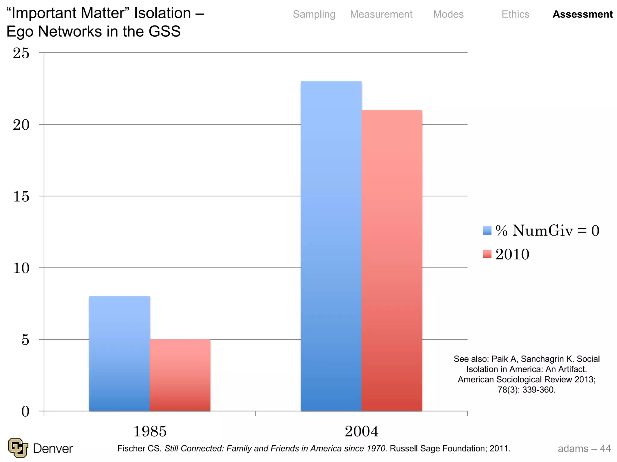 adams – 44
Sampling Measurement Modes Ethics Assessment
0
5
10
15
20
25
1985 2004
% NumGiv = 0
2010
“Important Matter” Isolation –
Ego Networks in the GSS
Fischer CS. Still Connected: Family and Friends in America since 1970. Russell Sage Foundation; 2011.
See also: Paik A, Sanchagrin K. Social
Isolation in America: An Artifact.
American Sociological Review 2013;
78(3): 339-360.
 