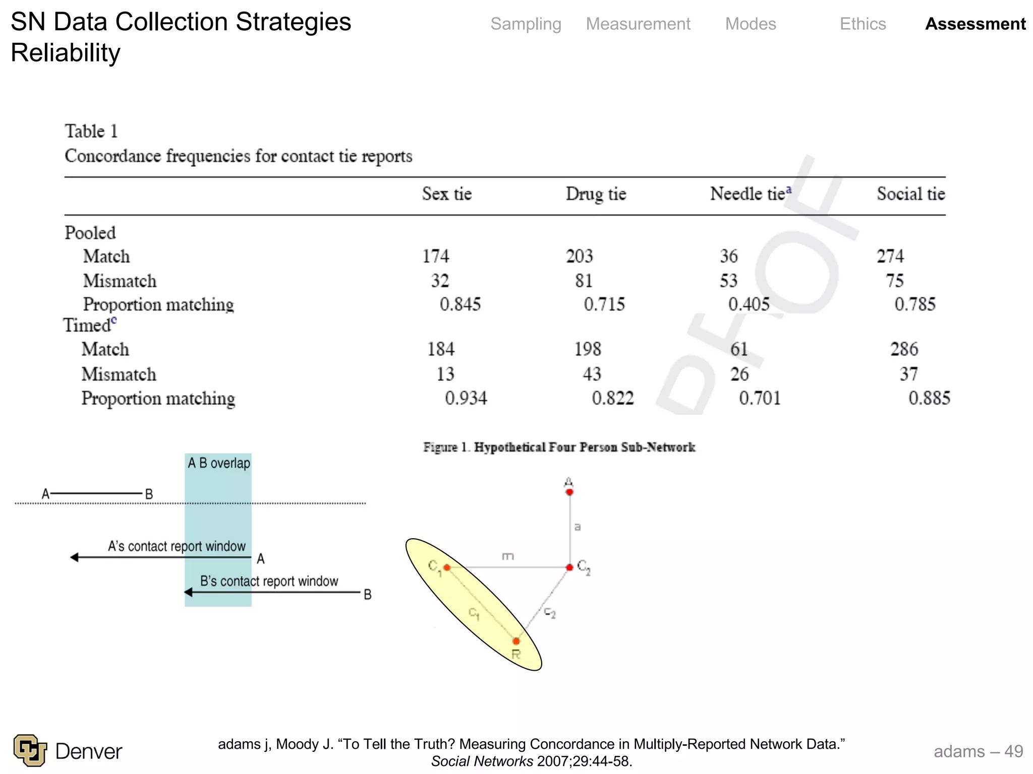 adams – 49
Sampling Measurement Modes Ethics AssessmentSN Data Collection Strategies
Reliability
J. Moody / Social Networks 29 (2007) 44–58
adams j, Moody J. “To Tell the Truth? Measuring Concordance in Multiply-Reported Network Data.”
Social Networks 2007;29:44-58.
 