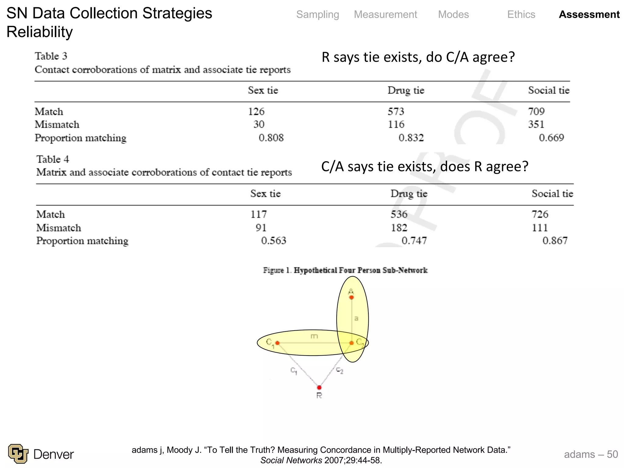 adams – 50
Sampling Measurement Modes Ethics AssessmentSN Data Collection Strategies
Reliability
R says tie exists, do C/A agree?
C/A says tie exists, does R agree?
adams j, Moody J. “To Tell the Truth? Measuring Concordance in Multiply-Reported Network Data.”
Social Networks 2007;29:44-58.
 