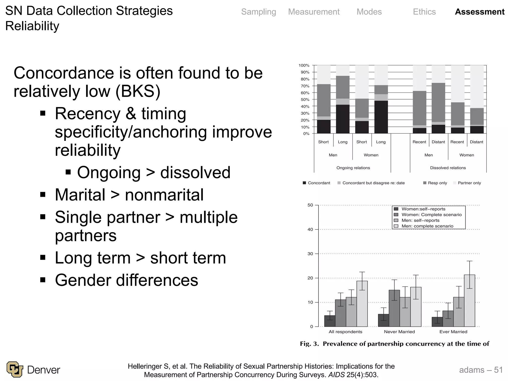 adams – 51
Sampling Measurement Modes Ethics AssessmentSN Data Collection Strategies
Reliability
Helleringer S, et al. The Reliability of Sexual Partnership Histories: Implications for the
Measurement of Partnership Concurrency During Surveys. AIDS 25(4):503.
Concordance is often found to be
relatively low (BKS)
§ Recency & timing
specificity/anchoring improve
reliability
§ Ongoing > dissolved
§ Marital > nonmarital
§ Single partner > multiple
partners
§ Long term > short term
§ Gender differences
Duration of overlap between concurrent partnerships
An association between partnership duration and the
probability of reporting a partnership implies that when
compared to the complete (concordant) scenario, the
estimated average overlap of relationships is biased
upward (downward) in self-reported survey data on
sexual partnerships. We formally prove this claim in
supplementary Appendix A1; http://links.lww.com/
QAD/A108. Numerical examples indicate that the size
of the bias is greatest for respondents with at least one
marital relation, and when the duration of a respondent’s
concurrent partnerships is highly heterogeneous (e.g. two
long-term partnerships and one short-term partnership).
Discussion
In this study, we used sociocentric network data to assess
the interpartner reliability of partnership histories
collected during surveys of sexual behaviors. We found
very low reliability in reports of nonmarital partnerships,
likely large and of unknown direction. Am
we found no partnership concurrency in
(concordant reports), and very low levels of
according to self-reported data. On the othe
all women and close to 20% of never marrie
concurrent partnerships according to o
scenario, which includes reports made by a
partner(s). This is an important ﬁnding in
apparent discrepancy between qualitative s
indicated that concurrent partnerships may
among women in sub-Saharan Africa
quantitative surveys having documented ve
of concurrency among women [12,32]. Th
thus, be attributed to the poor quality of su
concurrent partnerships.
Among men, we also found signiﬁcantly hi
concurrent partnerships in our complete s
was, however, not true for never married m
there were no differences between self-
complete data. Because the reliability o
reports is much lower in dissolved
508 AIDS 2011, Vol 25 No 4
100%
90%
80%
70%
60%
50%
40%
30%
20%
10%
0%
Short ShortLong Long Recent RecentDistant Distant
Men Women Men Women
Ongoing relations
Concordant Concordant but disagree re: date Resp only Partner only
Dissolved relations
Fig. 2. Proportion of nonmarital sexual partnerships concordantly or discordantly reported by a respondent and h
by respondent gender and partnership duration/timing. ‘Concordant’ refers to partnerships reported by both partner
but disagree re: date’ refers to partnerships reported by both partners, but one partner reported the partnership as ong
the other reported it as dissolved’; ‘resp only’ refers to relationships only reported by the respondent; ‘partner
relationships only reported by the partner. p[SR] ¼ 100 À ’Partner only’; p[OR] ¼ 100 À ‘Concordant’. The bars rep
number of relationships in which respondents were involved according either to their own self-reports or to the
partners. Bars are stacked to sum up to 100%.
Ever marriedNever marriedAll respondents
(b)
(c)
10
0
Ever marriedNever marriedAll respondents
Concordant scenario
Self−reports
Complete scenario
50
40
30
20
10
0
Ever MarriedNever MarriedAll respondents
Women:self−reports
Women: Complete scenario
Men: self−reports
Men: complete scenario
50
40
30
20
10
0
Fig. 3. Prevalence of partnership concurrency at the time of
the survey according to three different scenarios. The ﬁrst
scenario (‘concordant scenario’) includes only partnerships
 