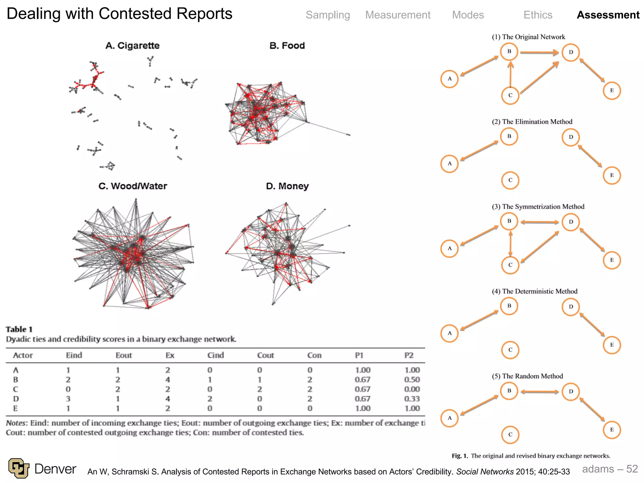 adams – 52
Sampling Measurement Modes Ethics AssessmentDealing with Contested Reports
An W, Schramski S. Analysis of Contested Reports in Exchange Networks based on Actors’ Credibility. Social Networks 2015; 40:25-33
 