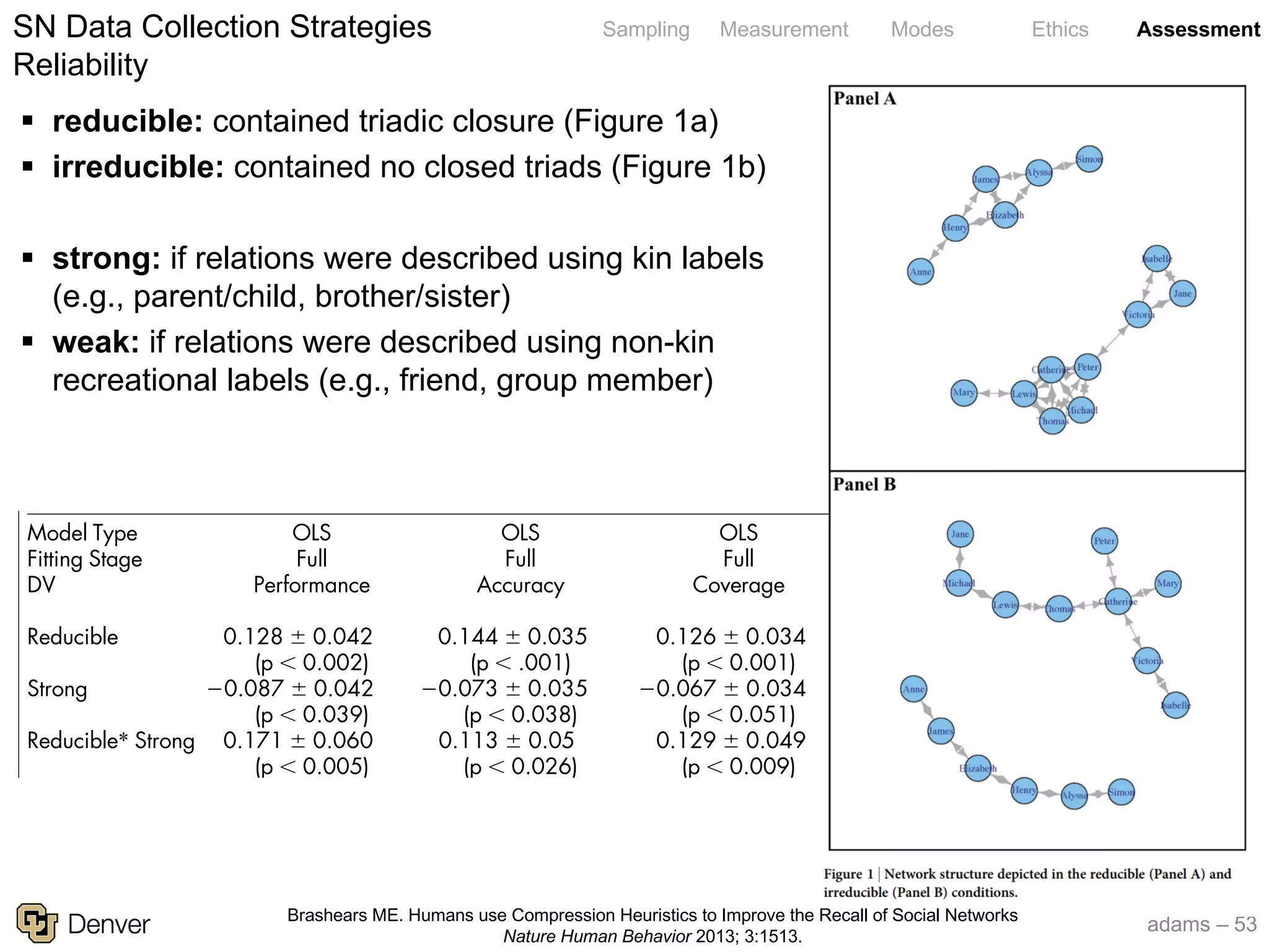 adams – 53
Sampling Measurement Modes Ethics AssessmentSN Data Collection Strategies
Reliability
§ reducible: contained triadic closure (Figure 1a)
§ irreducible: contained no closed triads (Figure 1b)
§ strong: if relations were described using kin labels
(e.g., parent/child, brother/sister)
§ weak: if relations were described using non-kin
recreational labels (e.g., friend, group member)
Table 2 | Regression models predicting performance, accuracy, coverage, relationship accuracy, and Erroneously Close
wordspan, overguess, and number of incorrect ties. Generalized Linear Mixed Model predicting all five dependent variable
Model Number 1 2 3 4 5
Model Type OLS OLS OLS OLS OLS
Fitting Stage Full Full Full Full Trimmed
DV Performance Accuracy Coverage Relationship Accuracy Relationship Accuracy
Reducible 0.128 6 0.042 0.144 6 0.035 0.126 6 0.034 0.089 6 0.037 0.096 6 0.026
(p , 0.002) (p , .001) (p , 0.001) (p , 0.016) (p , 0.001)
Strong 20.087 6 0.042 20.073 6 0.035 20.067 6 0.034 20.011 6 0.037 20.007 6 0.026
(p , 0.039) (p , 0.038) (p , 0.051) (p , 0.776) (p , 0.797)
Reducible* Strong 0.171 6 0.060 0.113 6 0.05 0.129 6 0.049 0.004 6 0.053
(p , 0.005) (p , 0.026) (p , 0.009) (p , 0.935)
Overguess 20.163 6 0.038 0.252 6 0.037
(p , .001) (p , 0.001)
Timespent 0.001 6 0.00005 0.0004 6 0.00004 0.0004 6 0.00004 0.0001 6 0.00004 0.0001 6 0.00004
(p , 0.001) (p , 0.001) (p , 0.001) (p , 0.014) (p , 0.011)
Word Span 0.042 6 0.015 0.036 6 0.012 0.036 6 0.012 0.020 6 0.013
(p , 0.005) (p , .004) (p , 0.003) (p , 0.126)Brashears ME. Humans use Compression Heuristics to Improve the Recall of Social Networks
Nature Human Behavior 2013; 3:1513.
 