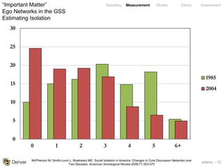 adams – 12
Sampling Measurement Modes Ethics Assessment
0
5
10
15
20
25
30
0 1 2 3 4 5 6+
1985
2004
“Important Matter”
Ego Networks in the GSS
Estimating Isolation
McPherson M, Smith-Lovin L, Brashears ME. Social Isolation in America: Changes in Core Discussion Networks over
Two Decades. American Sociological Review 2006;71:353-375
 