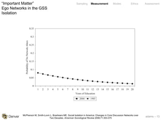 adams – 13
Sampling Measurement Modes Ethics Assessment“Important Matter”
Ego Networks in the GSS
Isolation
McPherson M, Smith-Lovin L, Brashears ME. Social Isolation in America: Changes in Core Discussion Networks over
Two Decades. American Sociological Review 2006;71:353-375
 