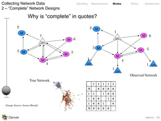 adams – 30
Sampling Measurement Modes Ethics AssessmentCollecting Network Data
2 – “Complete” Network Designs
(Image Source: James Moody)
2
1 1 1 1 1
N 0 0 0 0
1 1 1 0 0
1 0 0 1 0
1 0 0 1 0
N 0 0 0 0
M
M
M
M
M
Un
True Network
M
M
M
M
M
Un
Observed Network
Un
Un
Un
1
6
5
4
3
2
1
6
5
4
3
2
1
1
1
Why is “complete” in quotes?
 