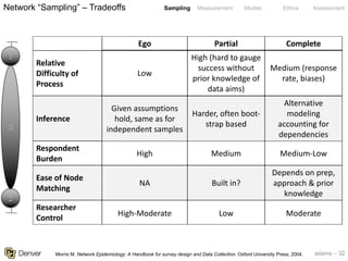 adams – 32
Sampling Measurement Modes Ethics Assessment
Ego Partial Complete
Relative
Difficulty of
Process
Low
High (hard to gauge
success without
prior knowledge of
data aims)
Medium (response
rate, biases)
Inference
Given assumptions
hold, same as for
independent samples
Harder, often boot-
strap based
Alternative
modeling
accounting for
dependencies
Respondent
Burden
High Medium Medium-Low
Ease of Node
Matching
NA Built in?
Depends on pre-
collection prep &
knowledge
Researcher
Control
High-Moderate Low Moderate
Network “Sampling” – Tradeoffs
1
2
3
Morris M. Network Epidemiology: A Handbook for survey design and Data Collection. Oxford University Press; 2004.
High-Moderate Low Moderate
Low
High (hard to gauge
success without
prior knowledge of
data aims)
Medium (response
rate, biases)
Given assumptions
hold, same as for
independent samples
Harder, often boot-
strap based
Alternative
modeling
accounting for
dependencies
High Medium Medium-Low
NA Built in?
Depends on prep,
approach & prior
knowledge
 
