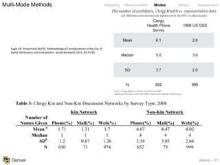 adams – 37
Sampling Measurement Modes Ethics AssessmentMulti-Mode Methods
Eagle DE, Proeschold-Bell RJ. Methodological Considerations in the Use of
Name Generators and Interpreters. Social Networks 2015; 40:75-83.
 