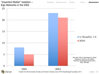 adams – 44
Sampling Measurement Modes Ethics Assessment
0
5
10
15
20
25
1985 2004
% NumGiv = 0
2010
“Important Matter” Isolation –
Ego Networks in the GSS
Fischer CS. Still Connected: Family and Friends in America since 1970. Russell Sage Foundation; 2011.
See also: Paik A, Sanchagrin K. Social
Isolation in America: An Artifact.
American Sociological Review 2013;
78(3): 339-360.
 
