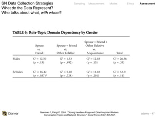 adams – 47
Sampling Measurement Modes Ethics AssessmentSN Data Collection Strategies
What do the Data Represent?
Who talks about what, with whom?
Bearman P, Parigi P. 2004. “Cloning Headless Frogs and Other Important Matters:
Conversation Topics and Network Structure.” Social Forces 83(2):535-557.
 