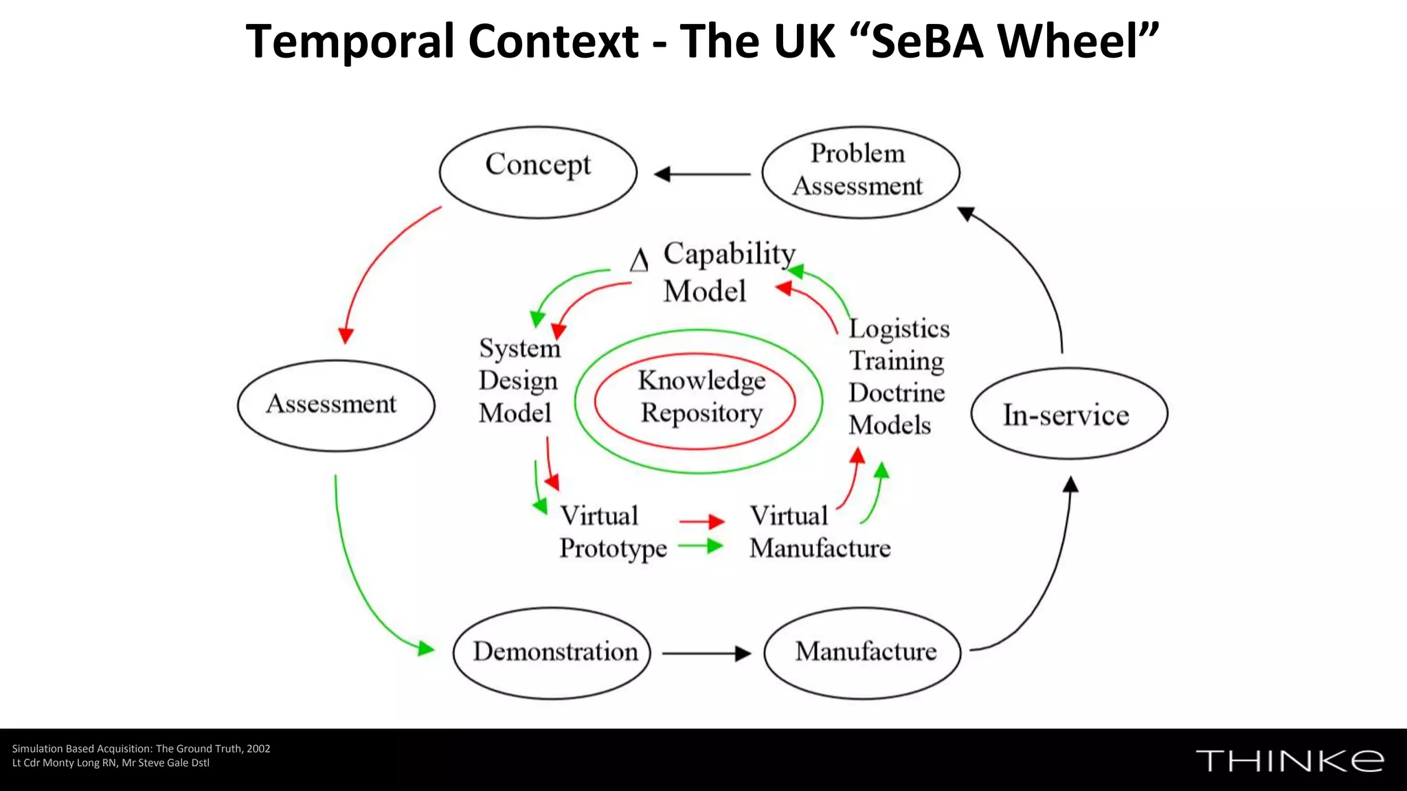 Temporal Context - The UK “SeBA Wheel”
Simulation Based Acquisition: The Ground Truth, 2002
Lt Cdr Monty Long RN, Mr Steve Gale Dstl
 