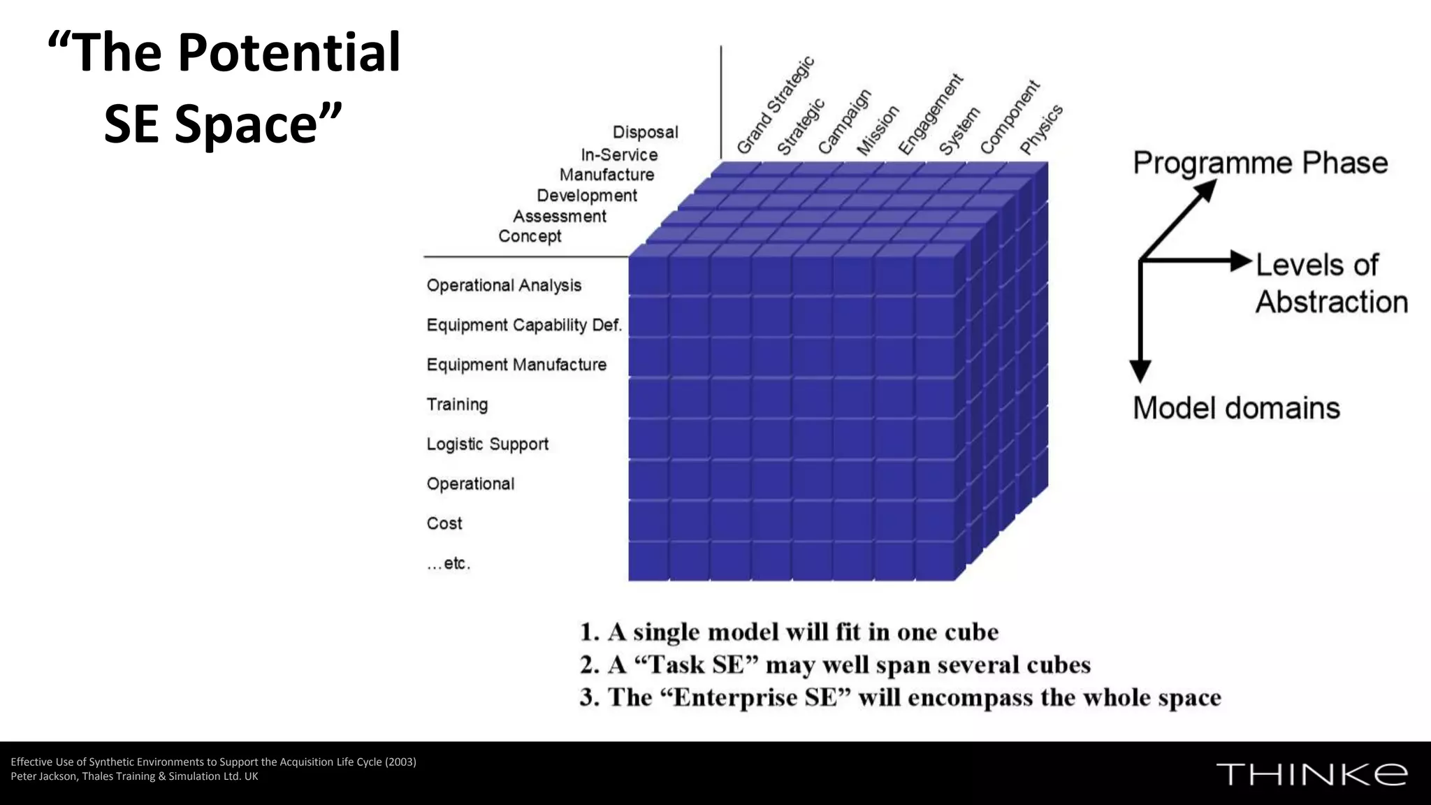 Effective Use of Synthetic Environments to Support the Acquisition Life Cycle (2003)
Peter Jackson, Thales Training & Simulation Ltd. UK
“The Potential
SE Space”
 