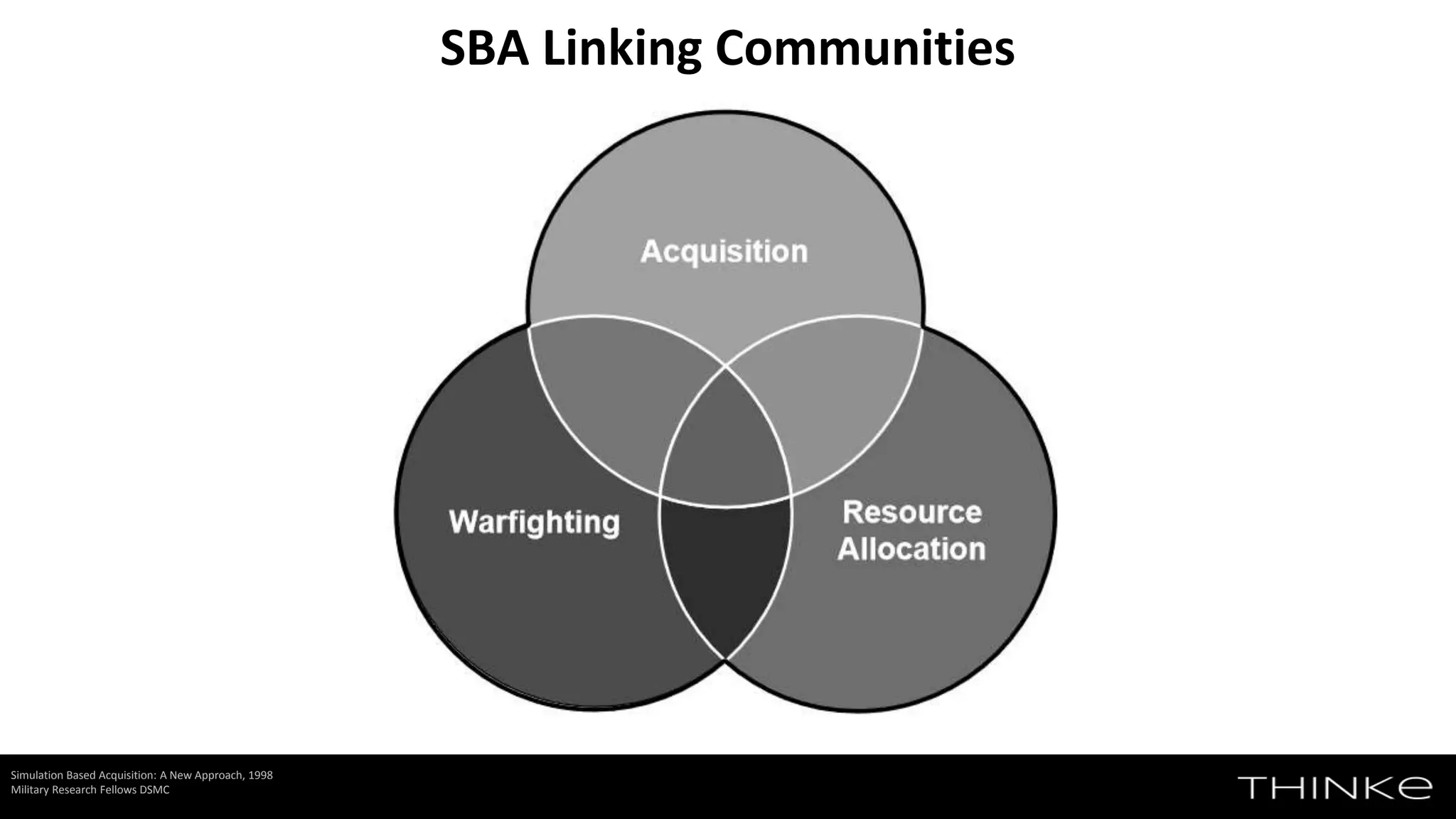 SBA Linking Communities
Simulation Based Acquisition: A New Approach, 1998
Military Research Fellows DSMC
 