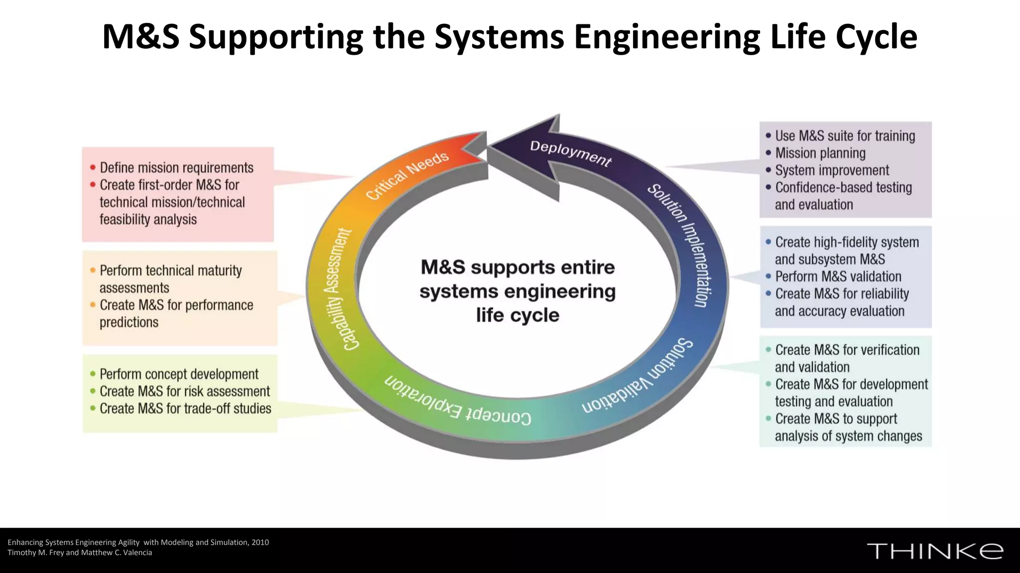 M&S Supporting the Systems Engineering Life Cycle
Enhancing Systems Engineering Agility with Modeling and Simulation, 2010
Timothy M. Frey and Matthew C. Valencia
 