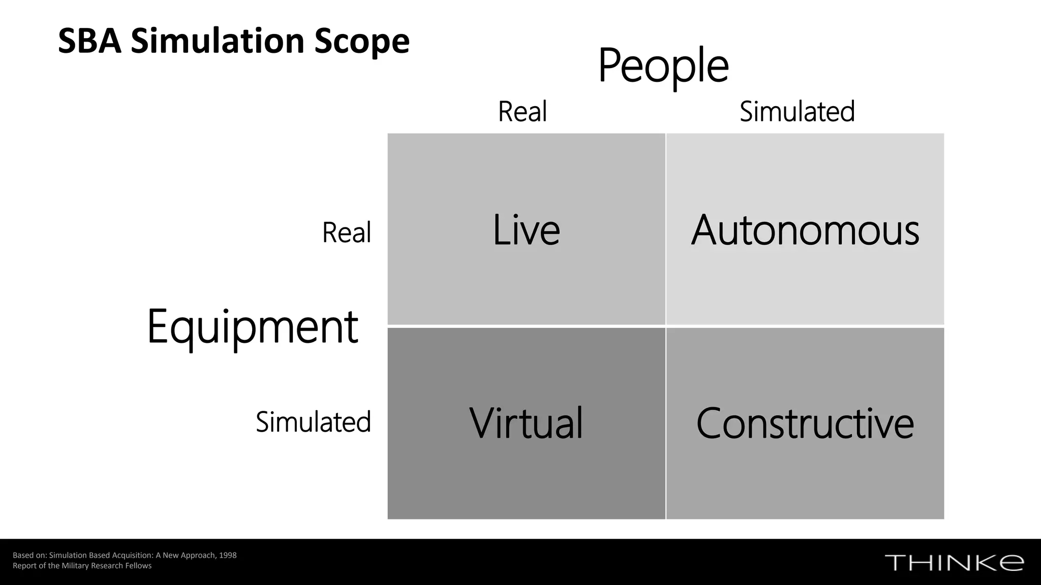 SBA Simulation Scope
Based on: Simulation Based Acquisition: A New Approach, 1998
Report of the Military Research Fellows
Live Autonomous
Virtual Constructive
People
Equipment
Simulated
Simulated
Real
Real
 
