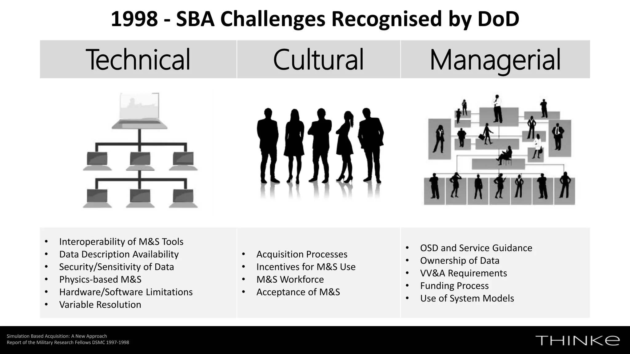 1998 - SBA Challenges Recognised by DoD
Simulation Based Acquisition: A New Approach
Report of the Military Research Fellows DSMC 1997-1998
Technical Cultural Managerial
• Interoperability of M&S Tools
• Data Description Availability
• Security/Sensitivity of Data
• Physics-based M&S
• Hardware/Software Limitations
• Variable Resolution
• Acquisition Processes
• Incentives for M&S Use
• M&S Workforce
• Acceptance of M&S
• OSD and Service Guidance
• Ownership of Data
• VV&A Requirements
• Funding Process
• Use of System Models
 