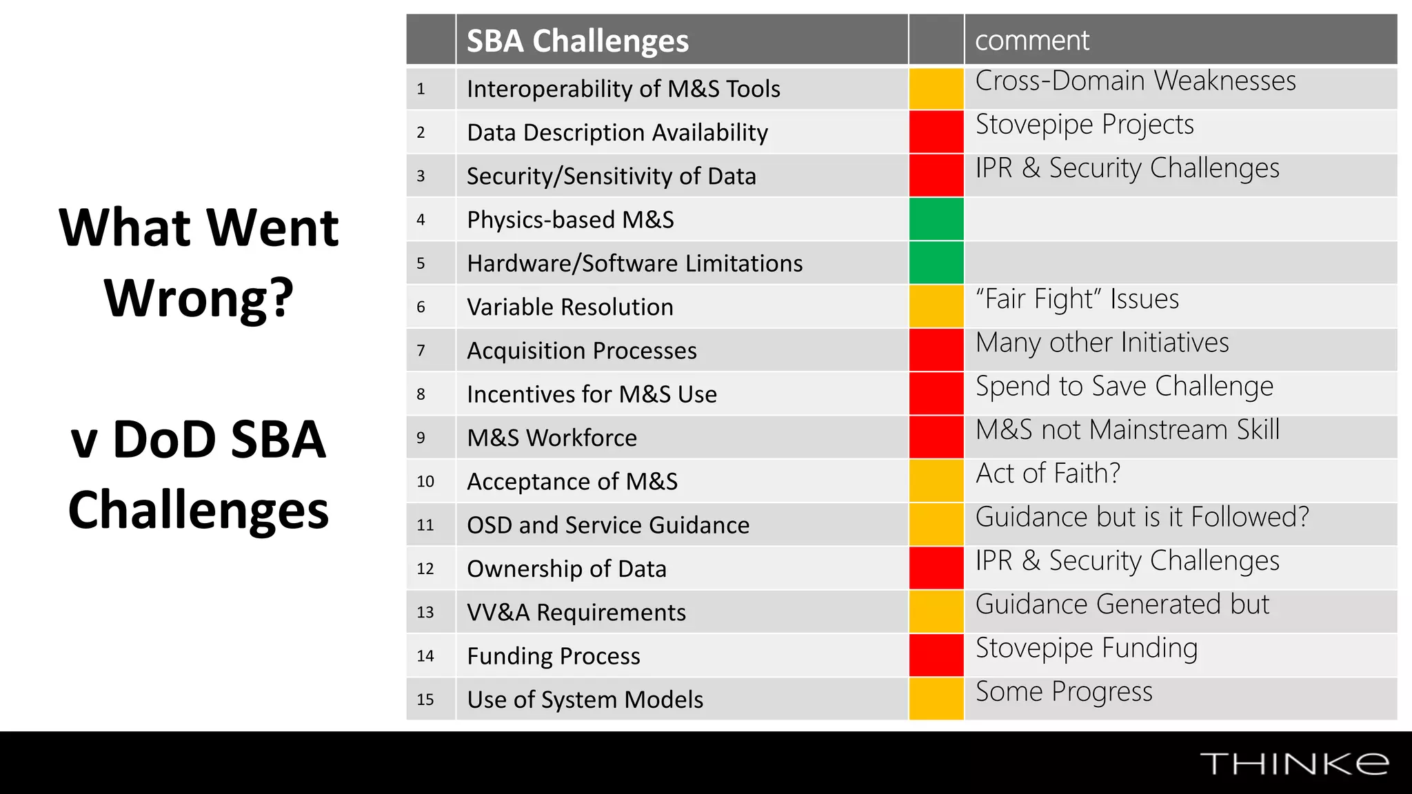 What Went
Wrong?
v DoD SBA
Challenges
SBA Challenges comment
1 Interoperability of M&S Tools Cross-Domain Weaknesses
2 Data Description Availability Stovepipe Projects
3 Security/Sensitivity of Data IPR & Security Challenges
4 Physics-based M&S
5 Hardware/Software Limitations
6 Variable Resolution “Fair Fight” Issues
7 Acquisition Processes Many other Initiatives
8 Incentives for M&S Use Spend to Save Challenge
9 M&S Workforce M&S not Mainstream Skill
10 Acceptance of M&S Act of Faith?
11 OSD and Service Guidance Guidance but is it Followed?
12 Ownership of Data IPR & Security Challenges
13 VV&A Requirements Guidance Generated but
14 Funding Process Stovepipe Funding
15 Use of System Models Some Progress
 