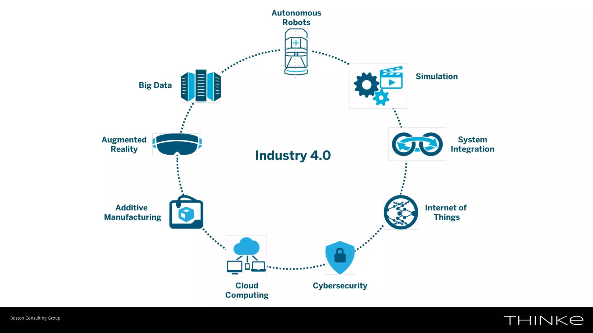 Industry 4.0 Features
Boston Consulting Group
 