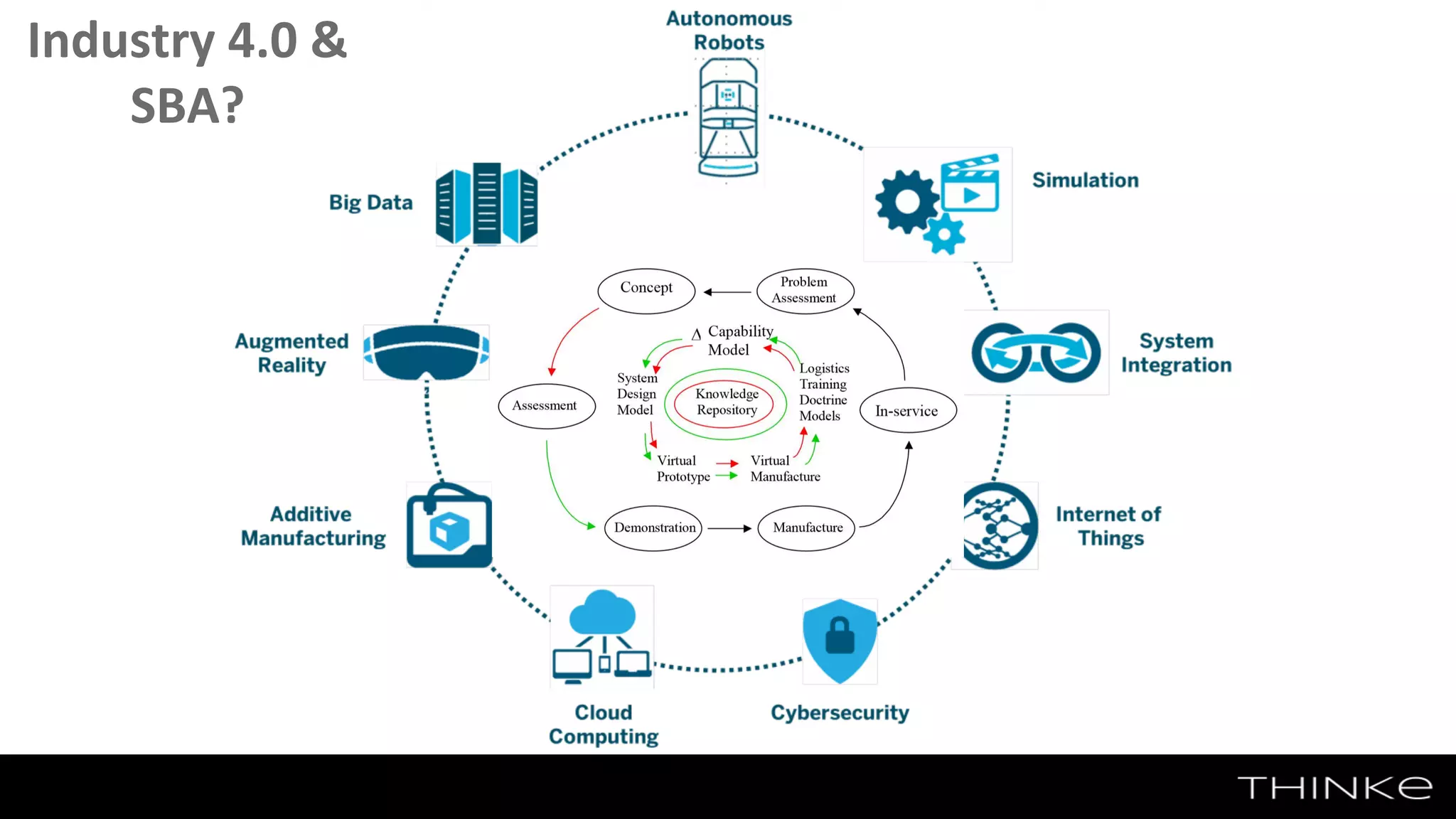 Industry 4.0 FeaturesIndustry 4.0 &
SBA?
 