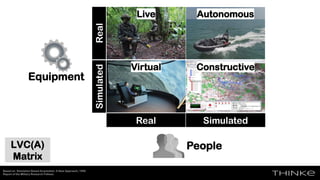 SimulatedReal
LVC(A)
Matrix
Based on: Simulation Based Acquisition: A New Approach, 1998
Report of the Military Research Fellows
Live Autonomous
Virtual Constructive
Simulated
People
Equipment
SimulatedReal
 