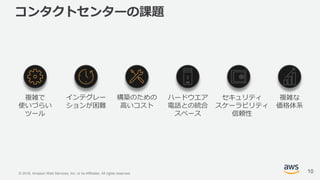 © 2018, Amazon Web Services, Inc. or its Affiliates. All rights reserved.
コンタクトセンターの課題
10
構築のための
高いコスト
ハードウエア
電話との統合
スペース
複雑な
価格体系
セキュリティ
スケーラビリティ
信頼性
インテグレー
ションが困難
複雑で
使いづらい
ツール
 