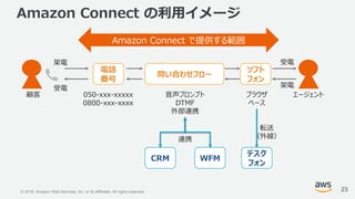 © 2018, Amazon Web Services, Inc. or its Affiliates. All rights reserved.
Amazon Connect の利用イメージ
050-xxx-xxxxx
0800-xxx-xxxx
問い合わせフロー
電話
番号
音声プロンプト
DTMF
外部連携
エージェント顧客
Amazon Connect で提供する範囲
ソフト
フォン
ブラウザ
ベース
CRM WFM
架電
連携
デスク
フォン
転送
（外線）
受電 架電
受電
23
 