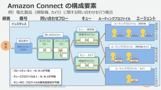 © 2018, Amazon Web Services, Inc. or its Affiliates. All rights reserved.
Amazon Connect の構成要素
25
顧
客
キュー ルーティングプロファイル問い合わせフロー顧客 エージェント
・フローとキューは１：N、N:1が可能
・キューとプロファイルは１：N、N:1が可能
・キュー内で、プロファイルの優先度設定が可能
050-1111-
XXXX
番号
掃除機
カメラ
掃除機
カメラ
掃除機 掃除機
カメラ
掃
除
機
の
み
対
応
両
方
対
応
可
能
カ
メ
ラ
の
み
対
応
掃除機問い合わせフロー
ガイダンスの
フロー
プッシュ入力の
フロー
キュー：掃除機
キュー：カメラ
順番待ちのフロー
順番待ちのフロー
インスタンス
電話番号
ルーティングプロファイル：掃除機
ルーティングプロファイル：掃除機/カメラ
ルーティングプロファイル：カメラ
例）電化製品（掃除機、カメラ）に関する問い合わせを行う場合
 