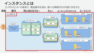 © 2018, Amazon Web Services, Inc. or its Affiliates. All rights reserved.
インスタンスとは
27
顧
客
キュー ルーティングプロファイル問い合わせフロー顧客 エージェント
050-1111-
XXXX
番号
掃除機
カメラ
掃除機
カメラ
掃除機 掃除機
カメラ
掃
除
機
の
み
対
応
両
方
対
応
可
能
カ
メ
ラ
の
み
対
応
掃除機問い合わせフロー
ガイダンスの
フロー
プッシュ入力の
フロー
キュー：掃除機
キュー：カメラ
順番待ちのフロー
順番待ちのフロー
インスタンス
電話番号
ルーティングプロファイル：掃除機
ルーティングプロファイル：掃除機/カメラ
ルーティングプロファイル：カメラ
コンタクトセンターの実体で、電話番号を初め、様々な情報がその内部に存在する
 