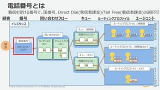 © 2018, Amazon Web Services, Inc. or its Affiliates. All rights reserved.
電話番号とは
28
顧
客
キュー ルーティングプロファイル問い合わせフロー顧客 エージェント
050-1111-
XXXX
番号
掃除機
カメラ
掃除機
カメラ
掃除機 掃除機
カメラ
掃
除
機
の
み
対
応
両
方
対
応
可
能
カ
メ
ラ
の
み
対
応
掃除機問い合わせフロー
ガイダンスの
フロー
プッシュ入力の
フロー
キュー：掃除機
キュー：カメラ
順番待ちのフロー
順番待ちのフロー
インスタンス
電話番号
ルーティングプロファイル：掃除機
ルーティングプロファイル：掃除機/カメラ
ルーティングプロファイル：カメラ
着信を受ける番号で、国番号、Direct Dial(発信者課金)/Toll Free(着信者課金)の選択可
 