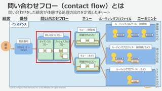 © 2018, Amazon Web Services, Inc. or its Affiliates. All rights reserved.
問い合わせフロー（contact flow）とは
31
顧
客
キュー ルーティングプロファイル問い合わせフロー顧客 エージェント
050-1111-
XXXX
番号
掃除機
カメラ
掃除機
カメラ
掃除機 掃除機
カメラ
掃
除
機
の
み
対
応
両
方
対
応
可
能
カ
メ
ラ
の
み
対
応
掃除機問い合わせフロー
ガイダンスの
フロー
プッシュ入力の
フロー
キュー：掃除機
キュー：カメラ
順番待ちのフロー
順番待ちのフロー
インスタンス
電話番号
ルーティングプロファイル：掃除機
ルーティングプロファイル：掃除機/カメラ
ルーティングプロファイル：カメラ
問い合わせをした顧客が体験する処理の流れを定義したチャート
 