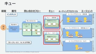 © 2018, Amazon Web Services, Inc. or its Affiliates. All rights reserved.
キュー
39
顧
客
キュー ルーティングプロファイル問い合わせフロー顧客 エージェント
050-1111-
XXXX
番号
掃除機
カメラ
掃除機
カメラ
掃除機 掃除機
カメラ
掃
除
機
の
み
対
応
両
方
対
応
可
能
カ
メ
ラ
の
み
対
応
掃除機問い合わせフロー
ガイダンスの
フロー
プッシュ入力の
フロー
キュー：掃除機
キュー：カメラ
順番待ちのフロー
順番待ちのフロー
インスタンス
電話番号
ルーティングプロファイル：掃除機
ルーティングプロファイル：掃除機/カメラ
ルーティングプロファイル：カメラ
・フローとキューは１：N、N:1が可能
 