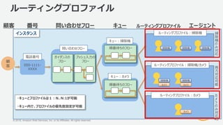 © 2018, Amazon Web Services, Inc. or its Affiliates. All rights reserved.
ルーティングプロファイル
43
顧
客
キュー ルーティングプロファイル問い合わせフロー顧客 エージェント
050-1111-
XXXX
番号
掃除機
カメラ
掃除機
カメラ
掃除機 掃除機
カメラ
掃
除
機
の
み
対
応
両
方
対
応
可
能
カ
メ
ラ
の
み
対
応
掃除機問い合わせフロー
ガイダンスの
フロー
プッシュ入力の
フロー
キュー：掃除機
キュー：カメラ
順番待ちのフロー
順番待ちのフロー
インスタンス
電話番号
ルーティングプロファイル：掃除機
ルーティングプロファイル：掃除機/カメラ
ルーティングプロファイル：カメラ
・キューとプロファイルは１：N、N:1が可能
・キュー内で、プロファイルの優先度設定が可能
 