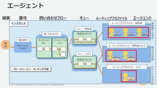 © 2018, Amazon Web Services, Inc. or its Affiliates. All rights reserved.
エージェント
46
顧
客
キュー ルーティングプロファイル問い合わせフロー顧客 エージェント
050-1111-
XXXX
番号
掃除機
カメラ
掃除機
カメラ
掃除機 掃除機
カメラ
掃
除
機
の
み
対
応
両
方
対
応
可
能
カ
メ
ラ
の
み
対
応
掃除機問い合わせフロー
ガイダンスの
フロー
プッシュ入力の
フロー
キュー：掃除機
キュー：カメラ
順番待ちのフロー
順番待ちのフロー
インスタンス
電話番号
ルーティングプロファイル：掃除機
ルーティングプロファイル：掃除機/カメラ
ルーティングプロファイル：カメラ
・フローとキューは１：N、N:1が可能
 