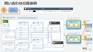 © 2018, Amazon Web Services, Inc. or its Affiliates. All rights reserved.
問い合わせの具体例
51
顧
客
0800-
700-XXXX
掃除機
カメラ
1
2
エージェント：
Miki
ルーティング
プロファイル：
掃除機/カメラ
カメラ 1
エージェント：
Kayo
ルーティング
プロファイル：
カメラ
CleanerQueue
CameraQueue
順番待ちのフロー
順番待ちのフロー
問い合わせフロー：ConnectCameraHanbai
 
