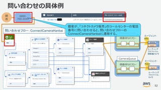 © 2018, Amazon Web Services, Inc. or its Affiliates. All rights reserved.
問い合わせフロー：ConnectCameraHanbai
問い合わせの具体例
52
顧
客
0800-
700-XXXX
掃除機
カメラ
1
2
エージェント：
Miki
ルーティング
プロファイル：
掃除機/カメラ
カメラ 1
エージェント：
Kayo
ルーティング
プロファイル：
カメラ
CleanerQuere
CameraQueue
順番待ちのフロー
順番待ちのフロー
顧客が、「コネクトカメラ販売」のコールセンターの電話
番号に問い合わせると、問い合わせフローの
ConnectCameraHanbaiに遷移する。
 
