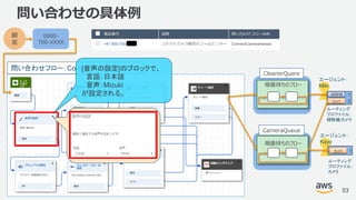 © 2018, Amazon Web Services, Inc. or its Affiliates. All rights reserved.
問い合わせフロー：ConnectCameraHanbai
問い合わせの具体例
53
顧
客
0800-
700-XXXX
掃除機
カメラ
1
2
エージェント：
Miki
ルーティング
プロファイル：
掃除機/カメラ
カメラ 1
エージェント：
Kayo
ルーティング
プロファイル：
カメラ
CleanerQuere
CameraQueue
順番待ちのフロー
順番待ちのフロー
[音声の設定]のブロックで、
言語：日本語
音声：Mizuki
が設定される。
 