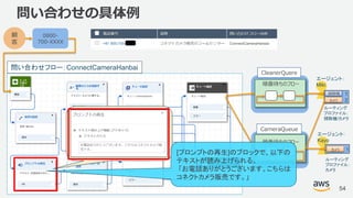 © 2018, Amazon Web Services, Inc. or its Affiliates. All rights reserved.
問い合わせフロー：ConnectCameraHanbai
問い合わせの具体例
54
顧
客
0800-
700-XXXX
掃除機
カメラ
1
2
エージェント：
Miki
ルーティング
プロファイル：
掃除機/カメラ
カメラ 1
エージェント：
Kayo
ルーティング
プロファイル：
カメラ
CleanerQuere
CameraQueue
順番待ちのフロー
順番待ちのフロー
[プロンプトの再生]のブロックで、以下の
テキストが読み上げられる。
「お電話ありがとうございます。こちらは
コネクトカメラ販売です。」
 