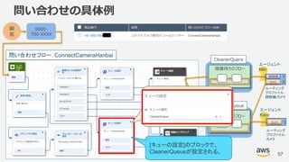 © 2018, Amazon Web Services, Inc. or its Affiliates. All rights reserved.
問い合わせフロー：ConnectCameraHanbai
問い合わせの具体例
57
顧
客
0800-
700-XXXX
掃除機
カメラ
1
2
エージェント：
Miki
ルーティング
プロファイル：
掃除機/カメラ
カメラ 1
エージェント：
Kayo
ルーティング
プロファイル：
カメラ
CleanerQuere
CameraQueue
順番待ちのフロー
順番待ちのフロー
[キューの設定]のブロックで、
CleanerQueueが設定される。
 