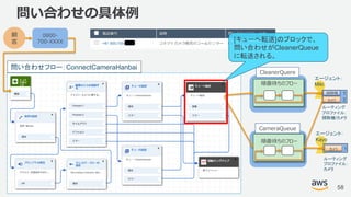 © 2018, Amazon Web Services, Inc. or its Affiliates. All rights reserved.
問い合わせフロー：ConnectCameraHanbai
問い合わせの具体例
58
顧
客
0800-
700-XXXX
掃除機
カメラ
1
2
エージェント：
Miki
ルーティング
プロファイル：
掃除機/カメラ
カメラ 1
エージェント：
Kayo
ルーティング
プロファイル：
カメラ
CleanerQuere
CameraQueue
順番待ちのフロー
順番待ちのフロー
[キューへ転送]のブロックで、
問い合わせがCleanerQueue
に転送される。
 